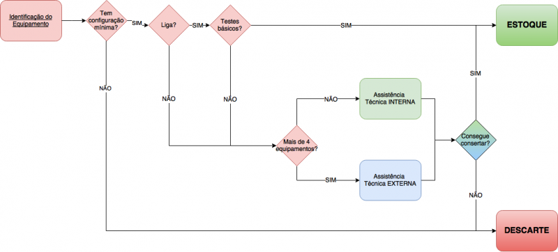 Arquivo:Politica de Manutenção e Reciclagem de Equipamentos de Informática.png